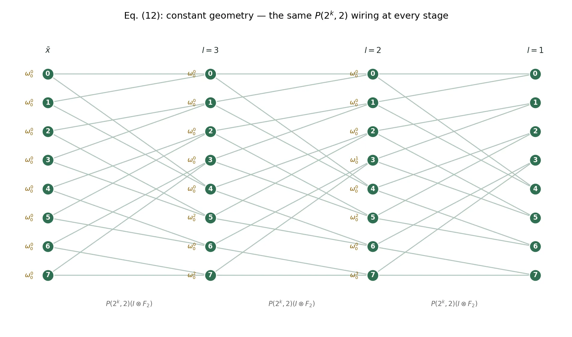 Dataflow of equation (12) for N=8: identical P(2^k,2) wiring at every stage, with twiddle exponents annotated.