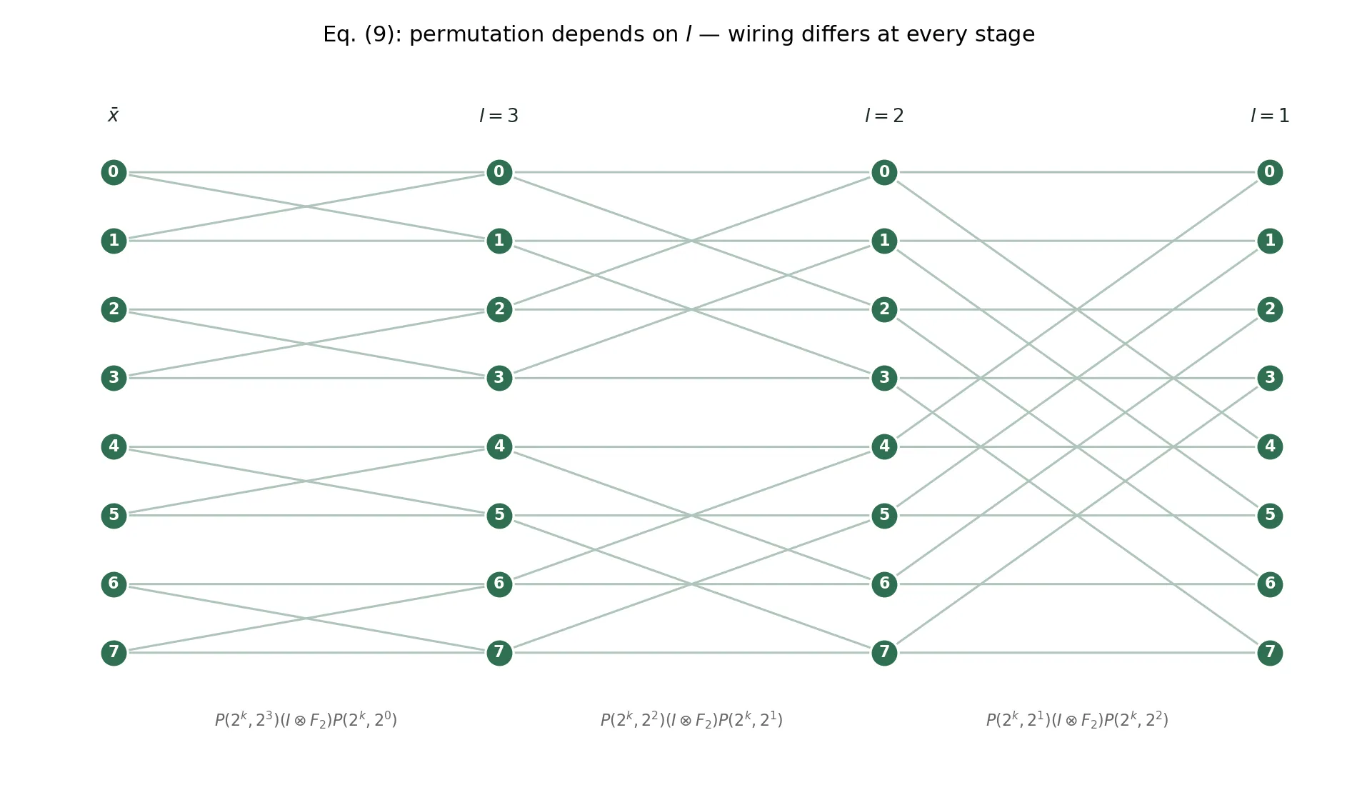 Dataflow of equation (9) for N=8: the permutation network differs at every stage.