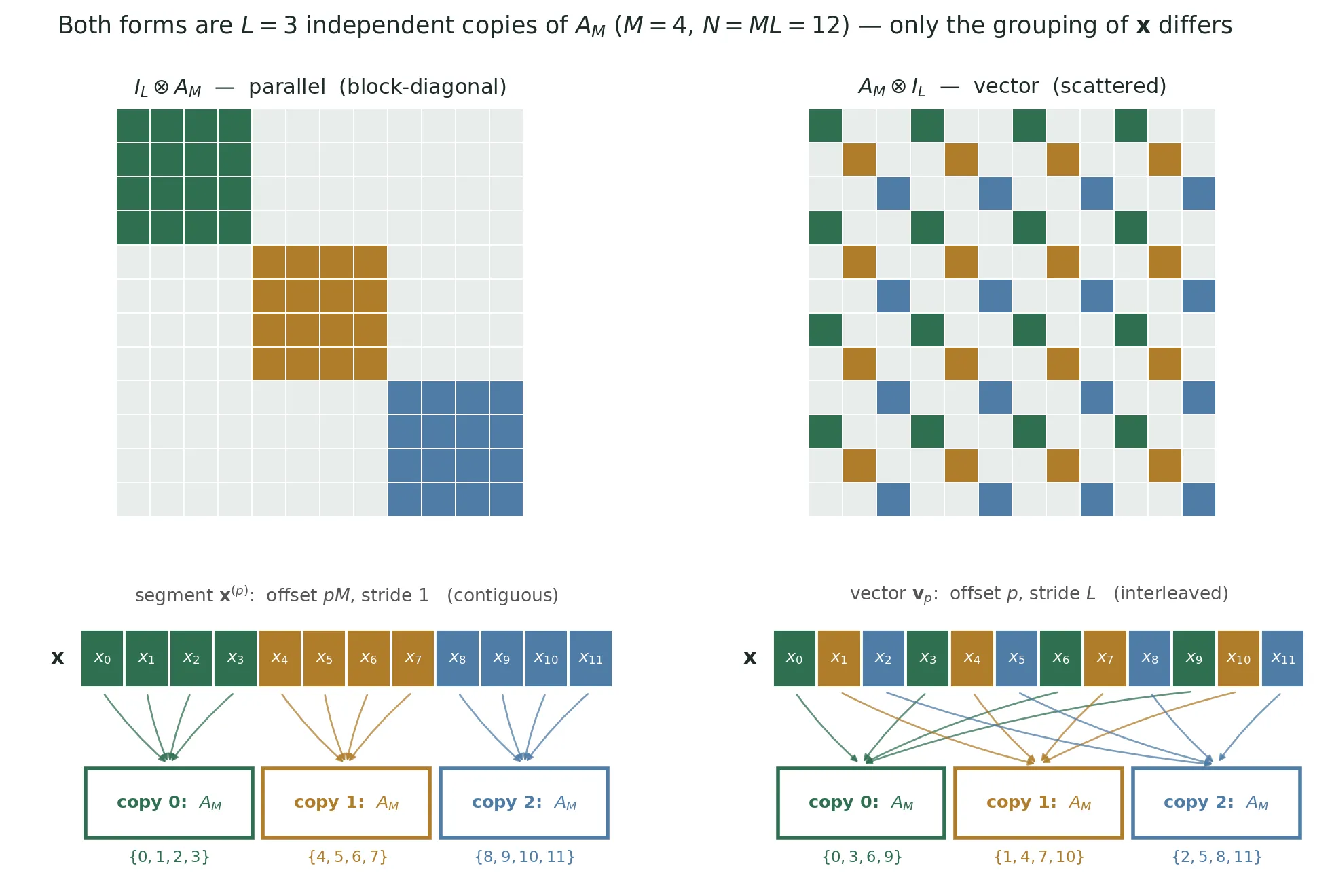 Left: the parallel form is block-diagonal and groups x into contiguous segments. Right: the vector form scatters, grouping x with stride L. Both are L independent copies of A_M; only the grouping differs.